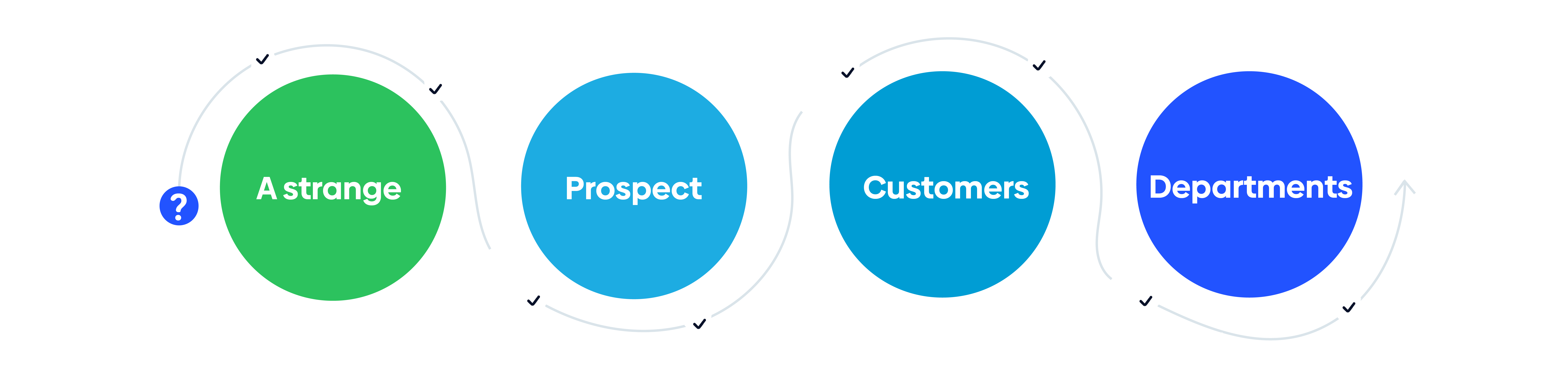 Why choose Bechat customer cycle FN